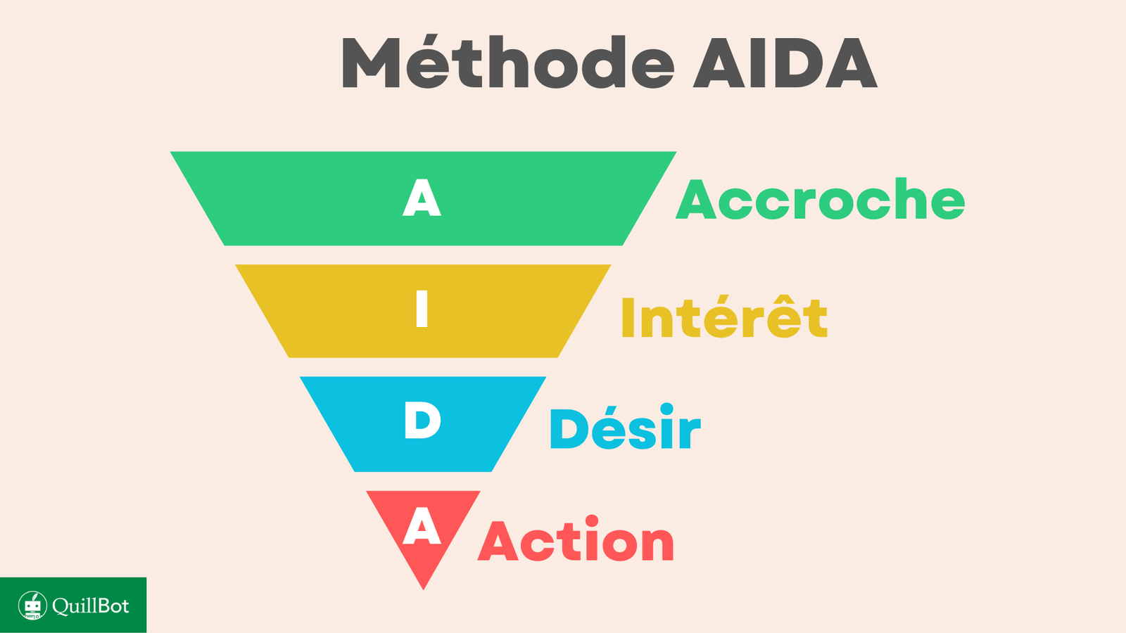 methode-AIDA-marketing-QuillBot